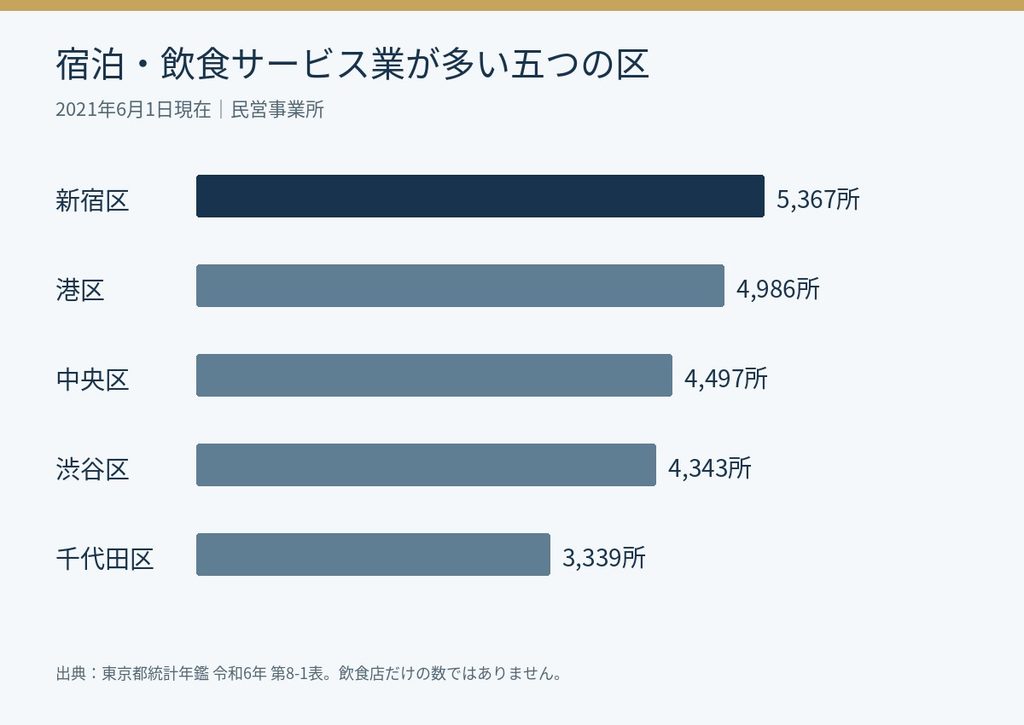 宿泊・飲食サービス業の事業所数は新宿区5367、港区4986、中央区4497、渋谷区4343、千代田区3339