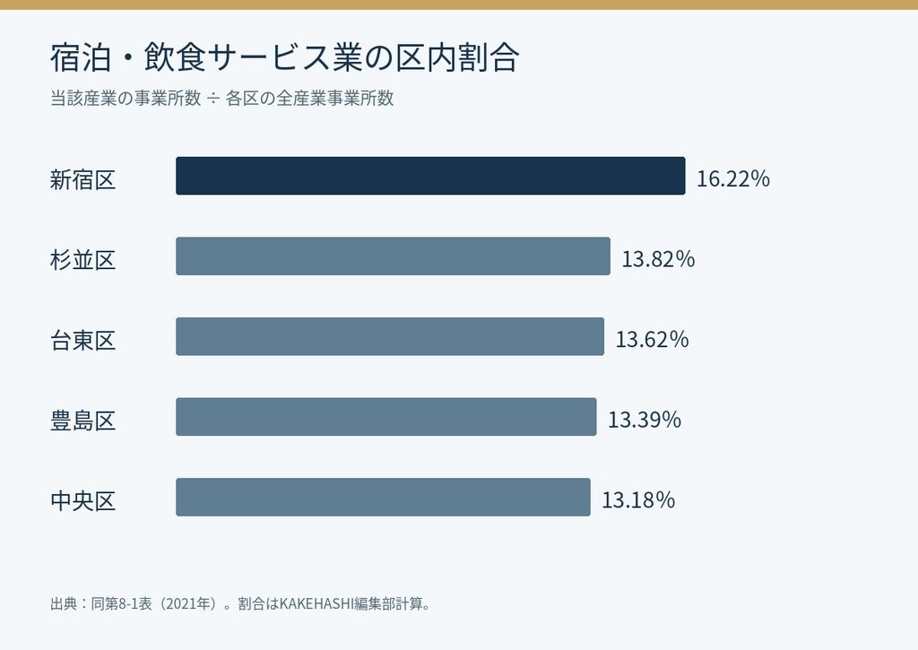 宿泊・飲食サービス業の区内割合は新宿区16.22％、杉並区13.82％、台東区13.62％、豊島区13.39％、中央区13.18％
