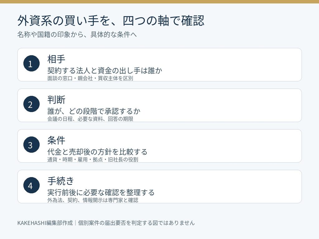 外資系企業への会社売却で相手、判断、条件、手続きの四つを確認する