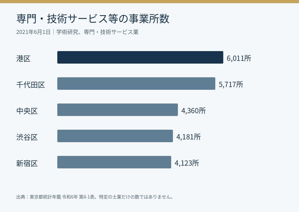 学術研究、専門・技術サービス業の事業所数は港区6011、千代田区5717、中央区4360、渋谷区4181、新宿区4123