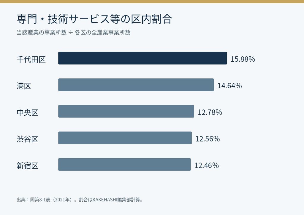 学術研究、専門・技術サービス業の区内割合は千代田区15.88%、港区14.64%、中央区12.78%、渋谷区12.56%、新宿区12.46%