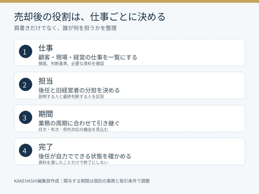 会社売却後の経営者の役割を仕事、担当、期間、完了の四つで整理する