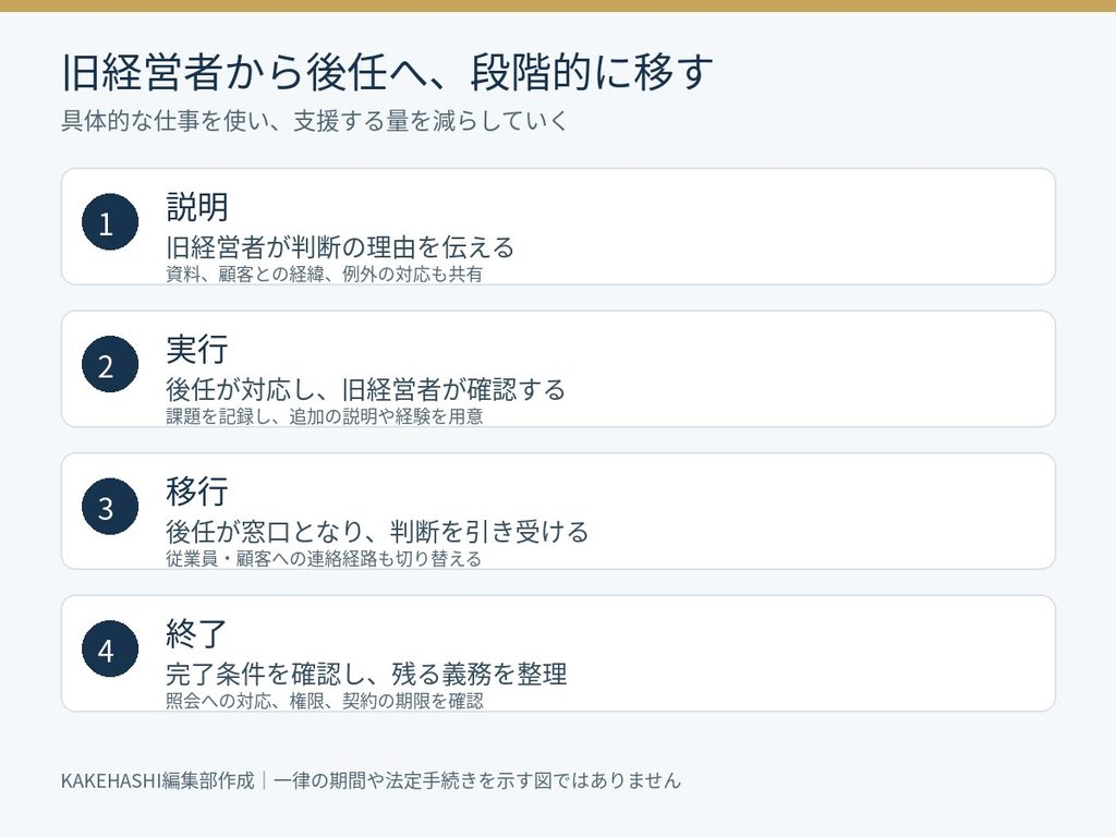 旧経営者から後任への引継ぎを説明、実行、移行、終了の段階で整理する
