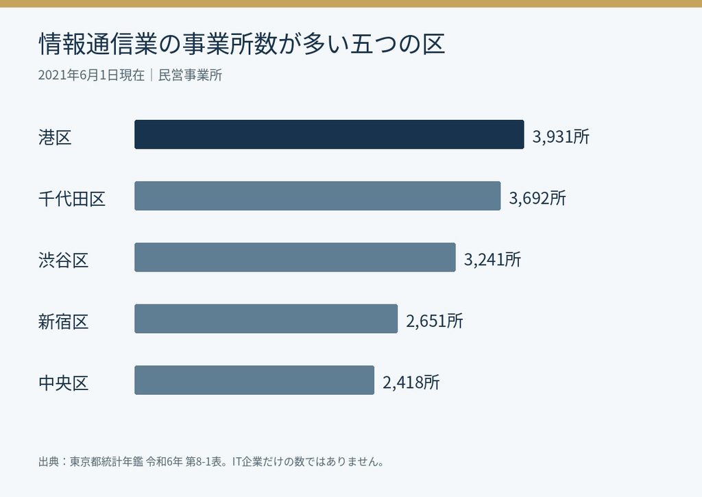 情報通信業の事業所数は港区3931、千代田区3692、渋谷区3241、新宿区2651、中央区2418