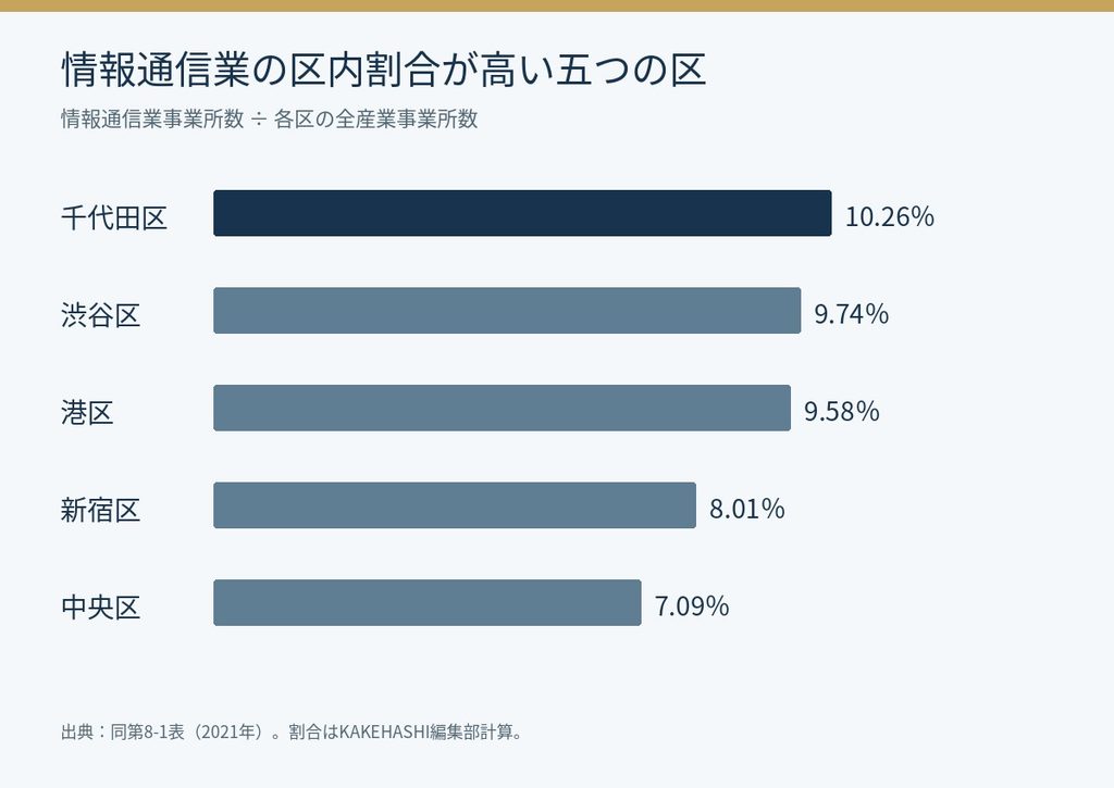 情報通信業の区内割合は千代田区10.26％、渋谷区9.74％、港区9.58％、新宿区8.01％、中央区7.09％