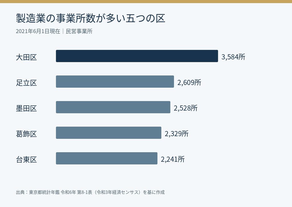 2021年の製造業事業所数は大田区3584、足立区2609、墨田区2528、葛飾区2329、台東区2241