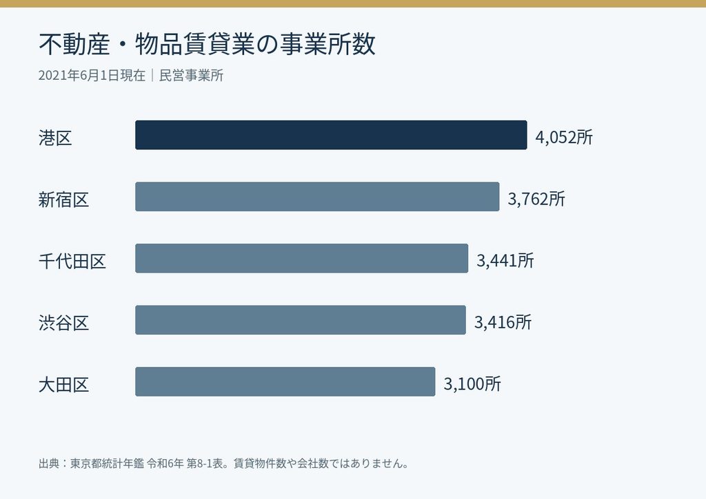 不動産業、物品賃貸業の事業所数は港区4052、新宿区3762、千代田区3441、渋谷区3416、大田区3100