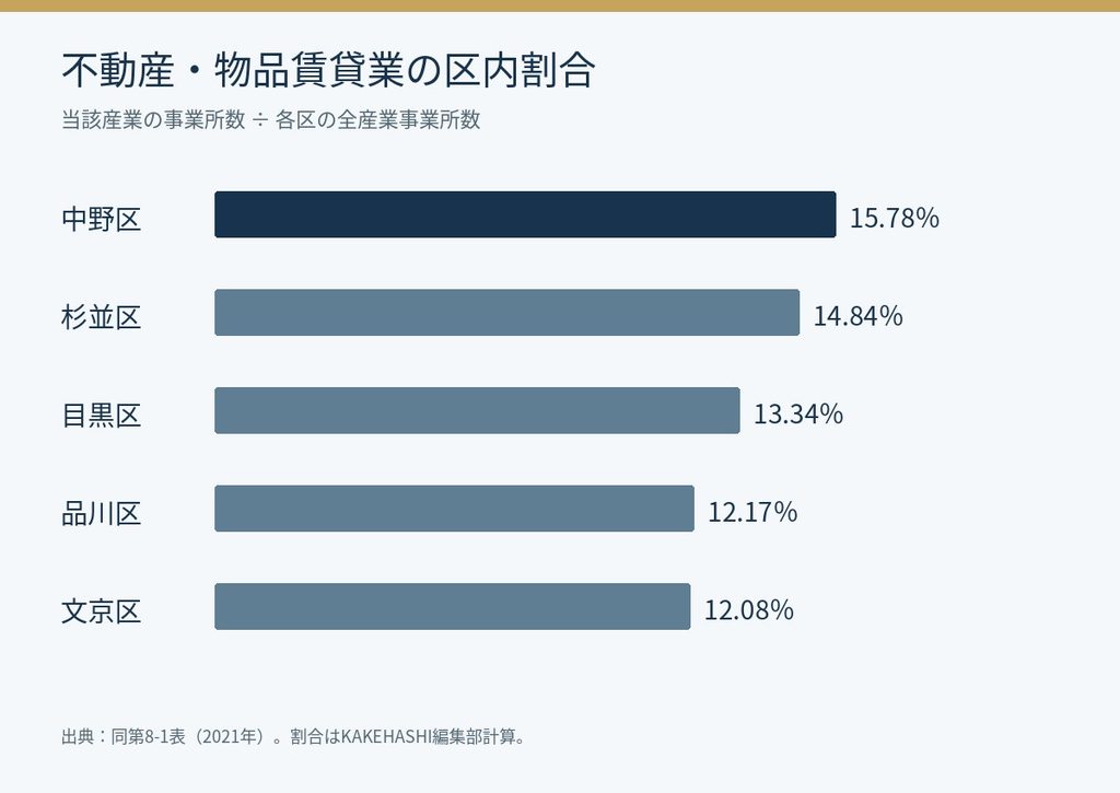 不動産業、物品賃貸業の区内割合は中野区15.78％、杉並区14.84％、目黒区13.34％、品川区12.17％、文京区12.08％