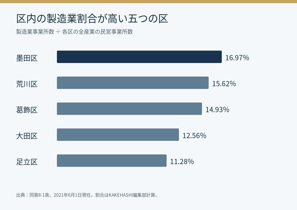 区内の全産業に占める製造業の割合は墨田区16.97％、荒川区15.62％、葛飾区14.93％、大田区12.56％、足立区11.28％