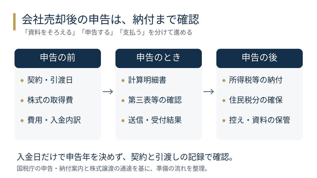 契約と取得費の確認から申告書作成、提出結果確認、所得税と住民税の納付確認へ進む手順