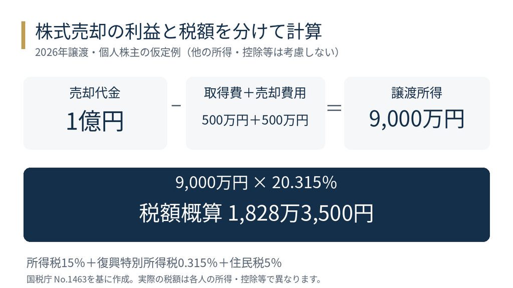 株式売却代金1億円から取得費と費用を差し引き、譲渡所得9000万円を計算する仮定例