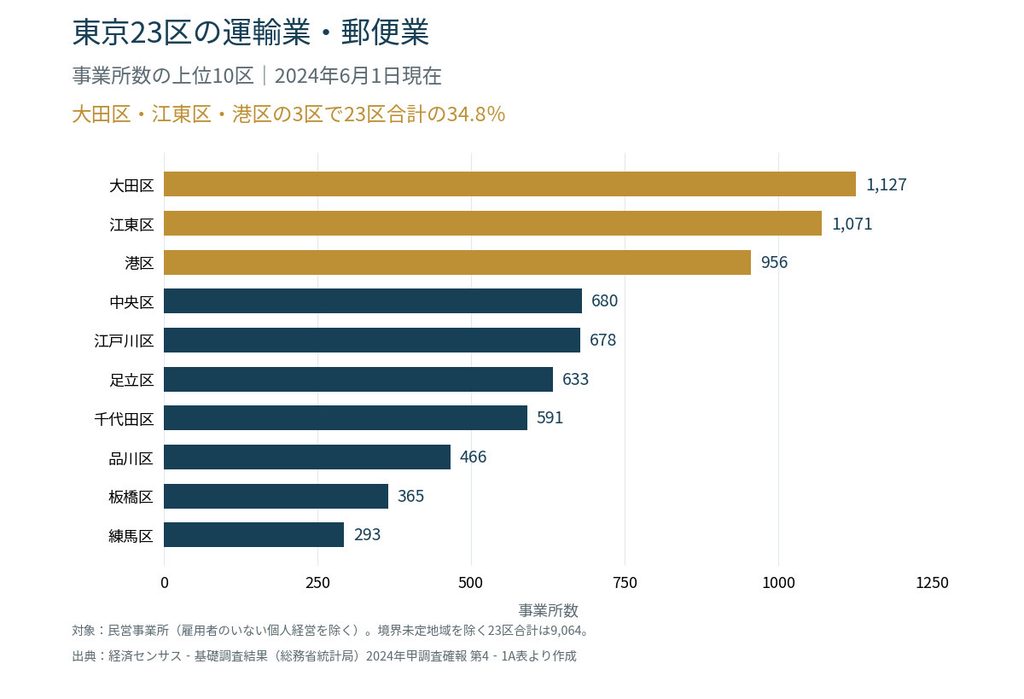 東京23区の運輸業・郵便業の事業所数上位10区。大田区1,127、江東区1,071、港区956。