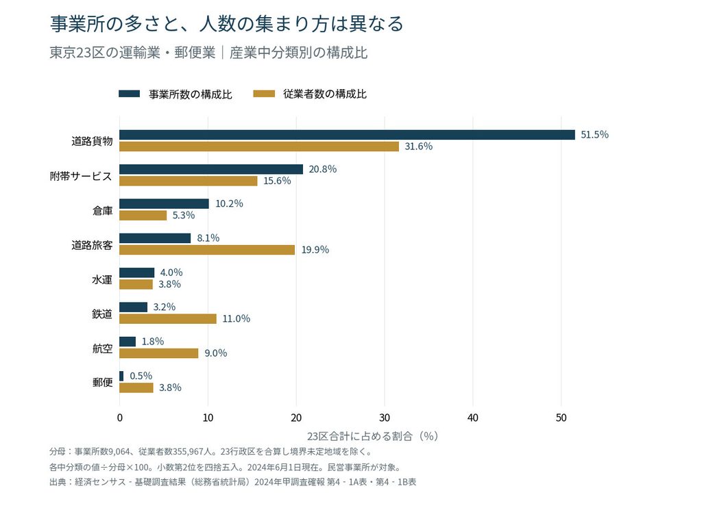 東京23区の産業中分類別構成比。道路貨物は事業所51.5%・従業者31.6%、航空は事業所1.8%・従業者9.0%。