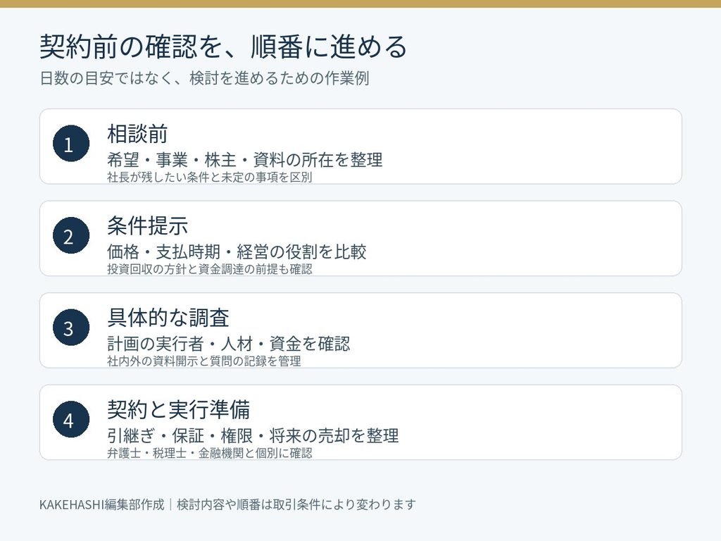 ファンドへの会社売却を相談前、条件提示、具体的な調査、契約と実行準備の順で整理