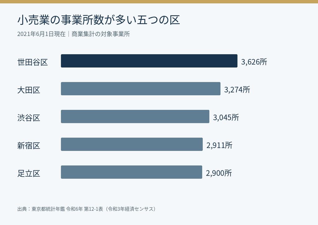 小売業事業所数は世田谷区3626、大田区3274、渋谷区3045、新宿区2911、足立区2900