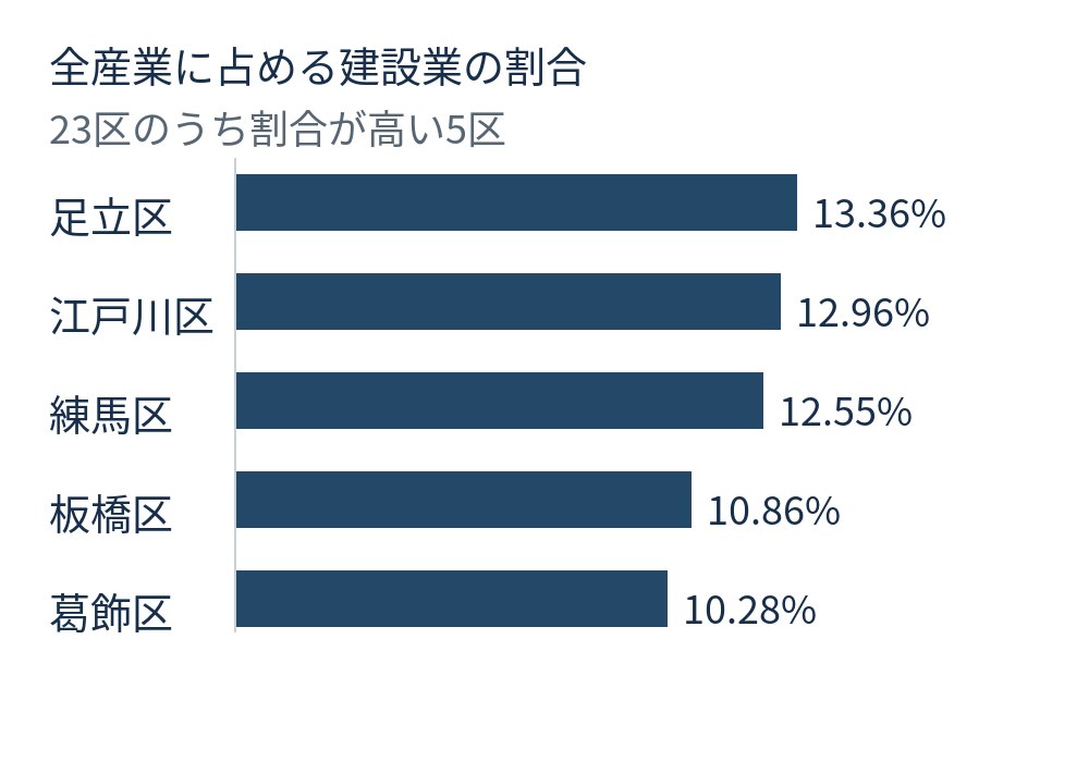各区の全産業に占める建設業の割合は足立区13.36％、江戸川区12.96％、練馬区12.55％、板橋区10.86％、葛飾区10.28％
