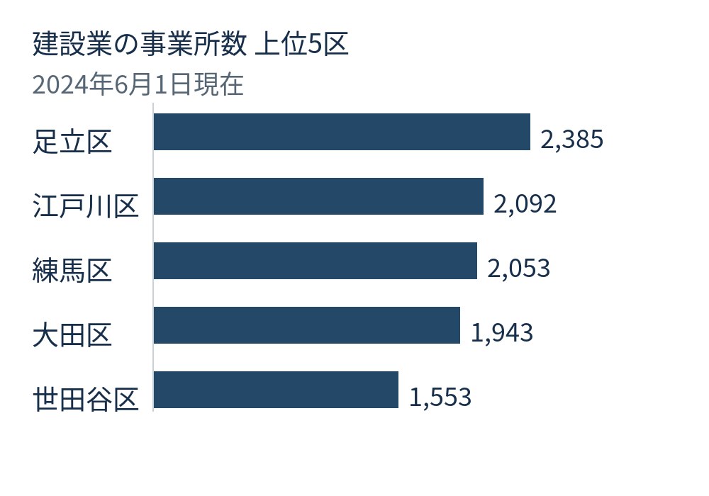 建設業の事業所数は足立区2385、江戸川区2092、練馬区2053、大田区1943、世田谷区1553