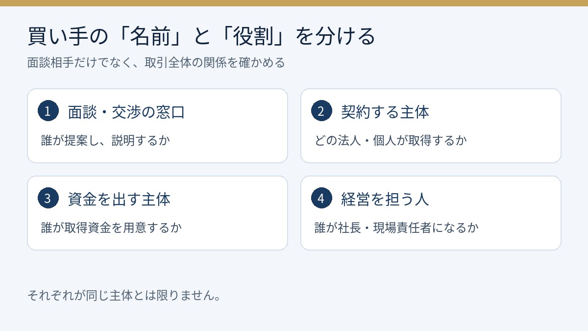 買い手のブランド名、契約する法人、資金を出す主体、経営を担う人を分けて確認する図