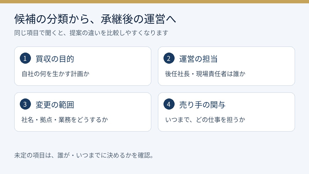 買い手の目的、運営担当、変更範囲、売り手の関与を順に確かめる面談準備図